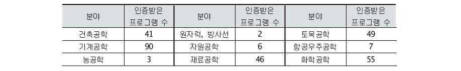 인증 받은 프로그램의 전공분야별 현황