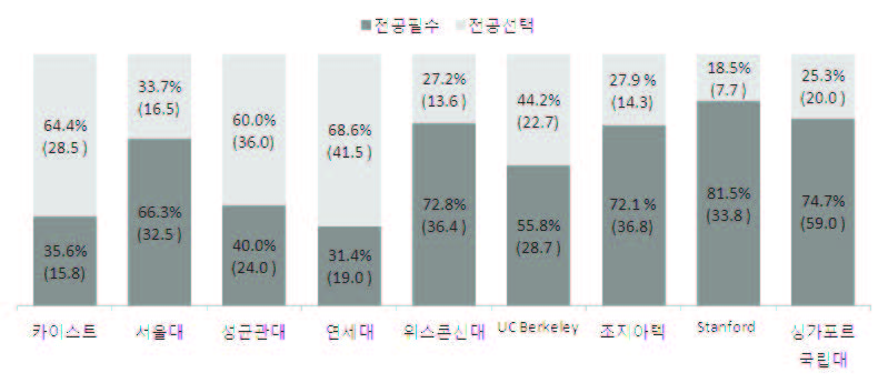 국내외 공대별 전공필수 및 전공선택 학점 비교