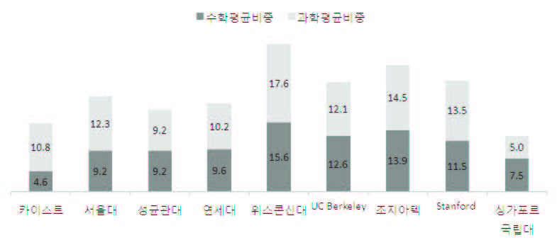 국내외 공대별 전체졸업학점 대비 기초학문(수학, 과학)의 비중