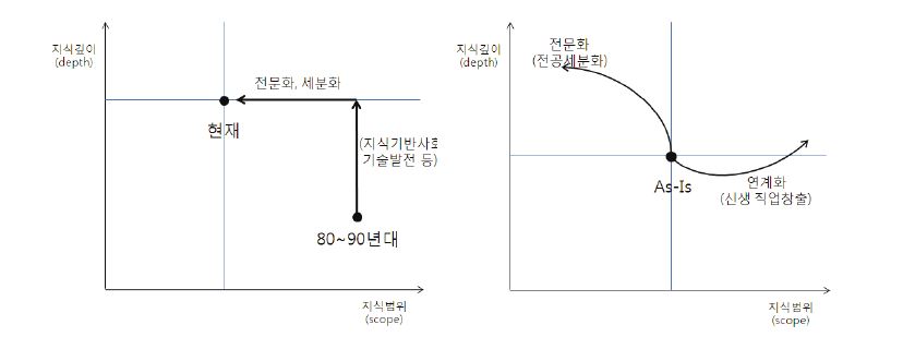 사회 요구에 대한 전문지식의 변화 방향