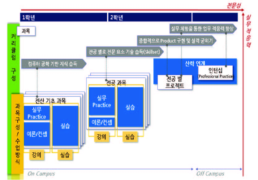 NHN Next의 개발분야 시간별 커리큘럼