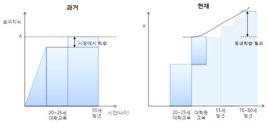 전문지식 관련 변화 방향