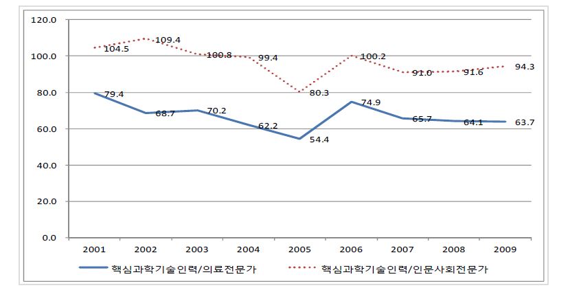 남성 핵심과학기술인력 상대임금 추이