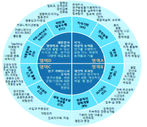 영국의 연구자 역량개발 프레임워크