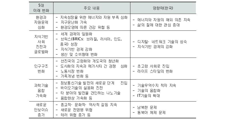 5대 미래변화의 주요 내용과 영향력