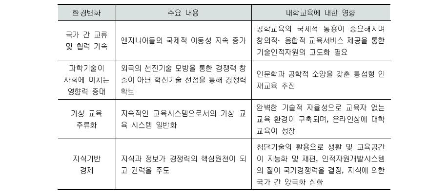 미래 변화 요인에 따른 대학교육 변화