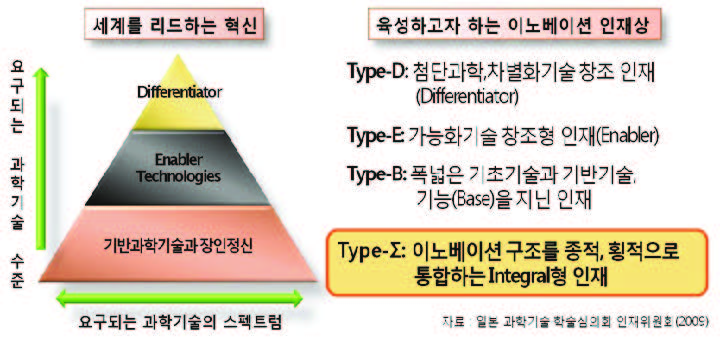 미래 과학기술인재의 모습