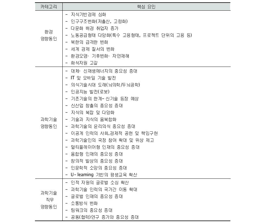 미래 과학기술 환경변화 핵심요인