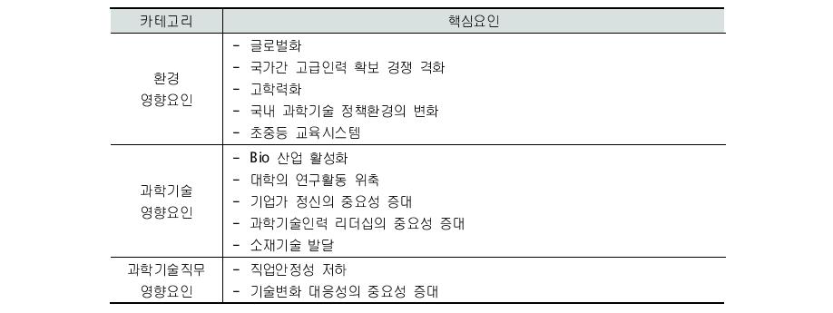 미래 과학기술 환경변화 핵심 추가요인