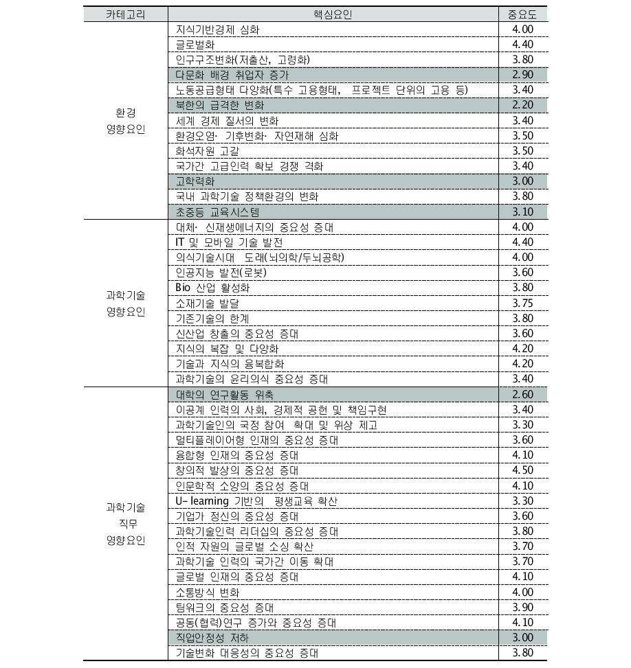 미래 과학기술 환경 변화 핵심 동인의 중요도 평가 결과