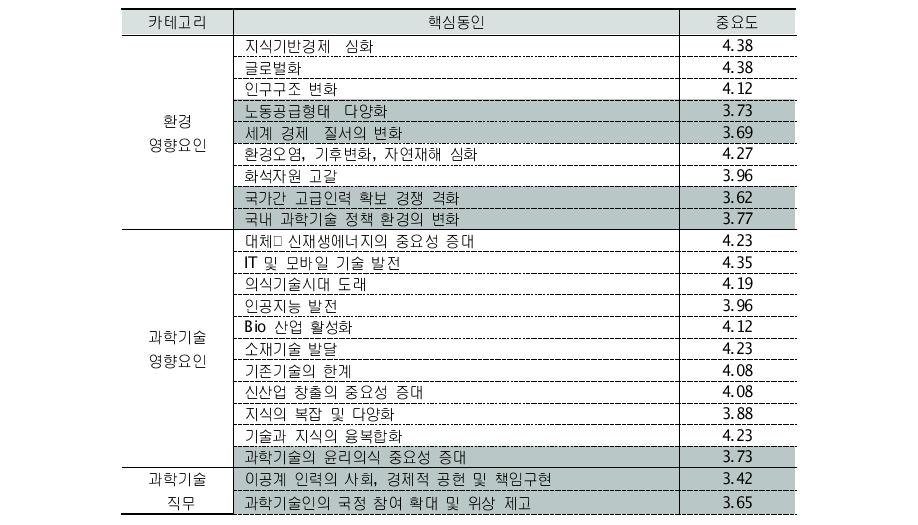 미래 과학기술 환경변화 핵심요인 전문가 조사 결과