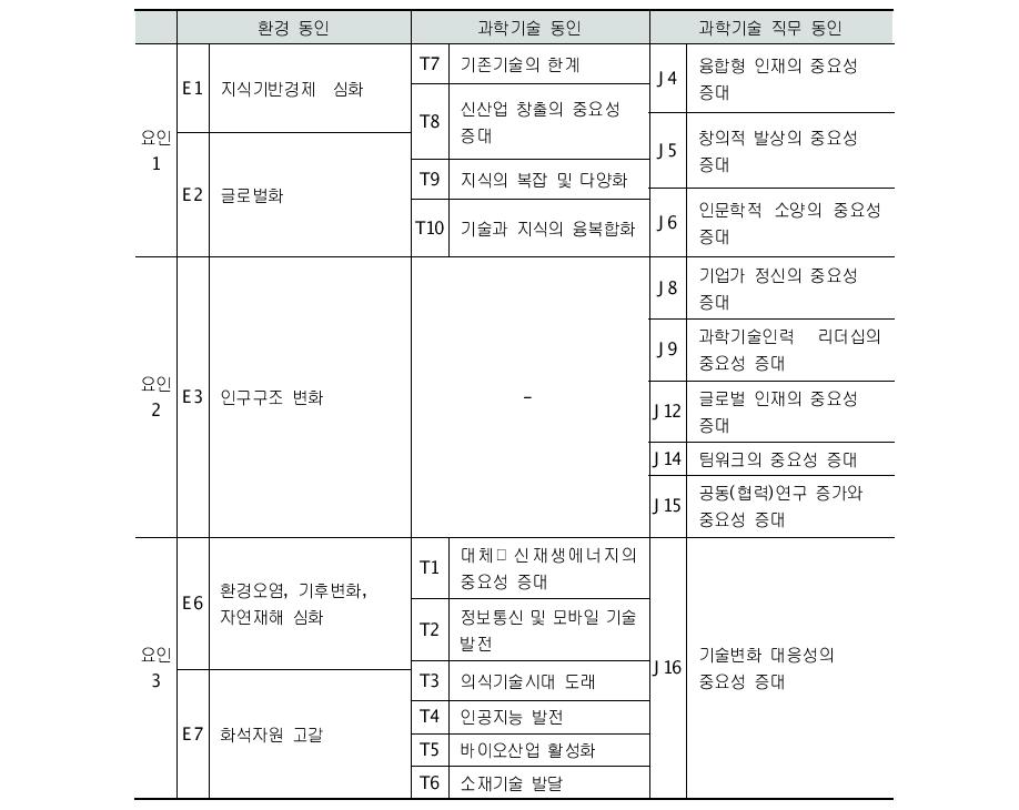 요인분석 결과