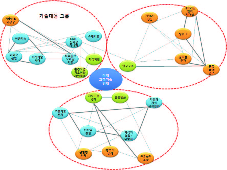 과학기술인재의 퓨처스 휠