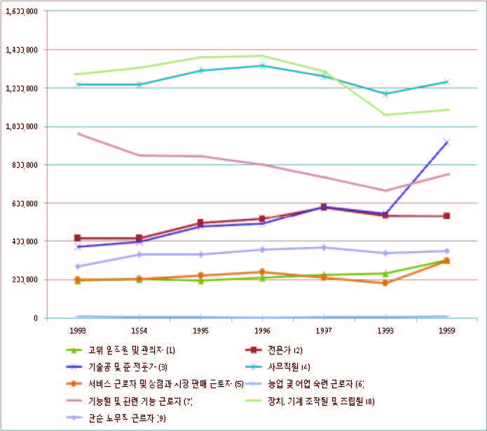 대분류 수준의 일자리 변동: 1993~1999