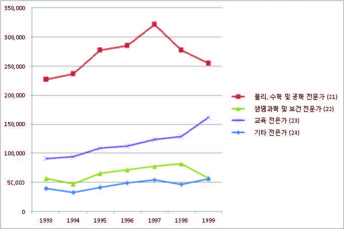 전문가(2) 직종의 일자리 변동: 1993~1999