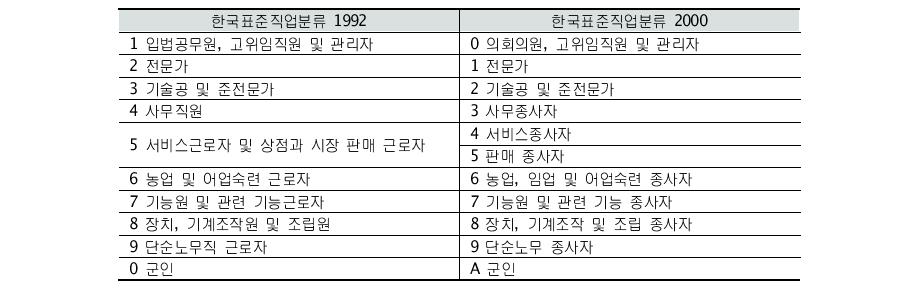 제5차 개정 대분류 변화