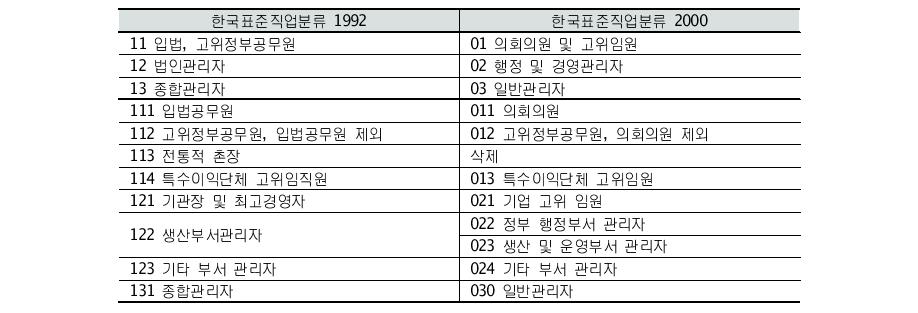 제5차 개정 대분류 1: 입법공무원, 고위임직원 및 관리자