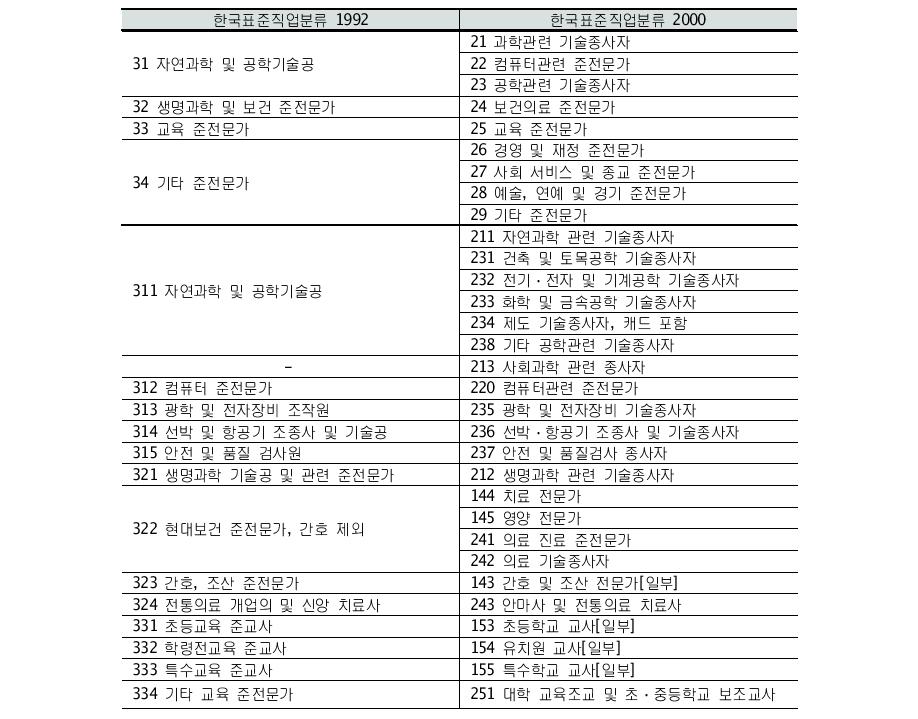 대분류 3: 기술공 및 준전문가