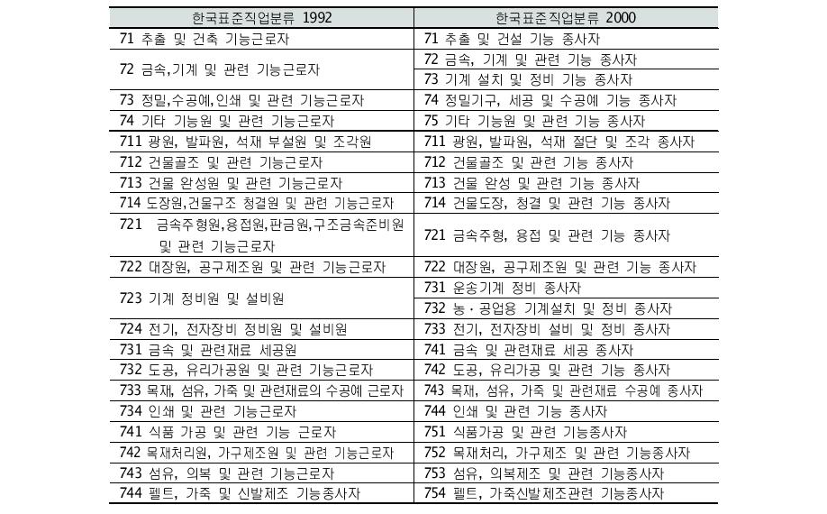 대분류 7: 기능원 및 관련 기능근로자