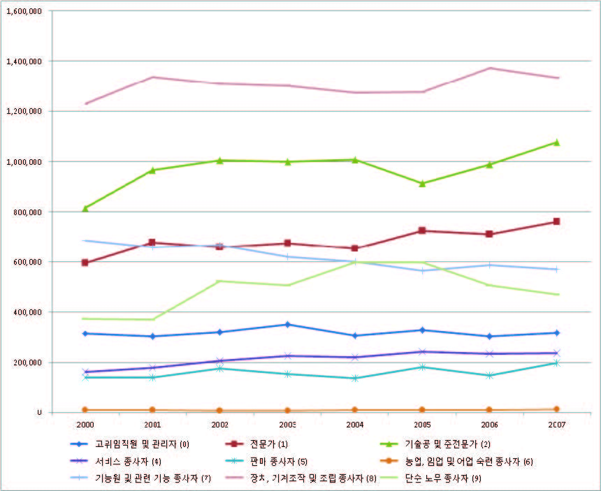 대분류 수준의 일자리 변동: 2000~2007