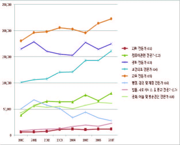 전문가(1) 직종의 일자리 변동: 2000~2007