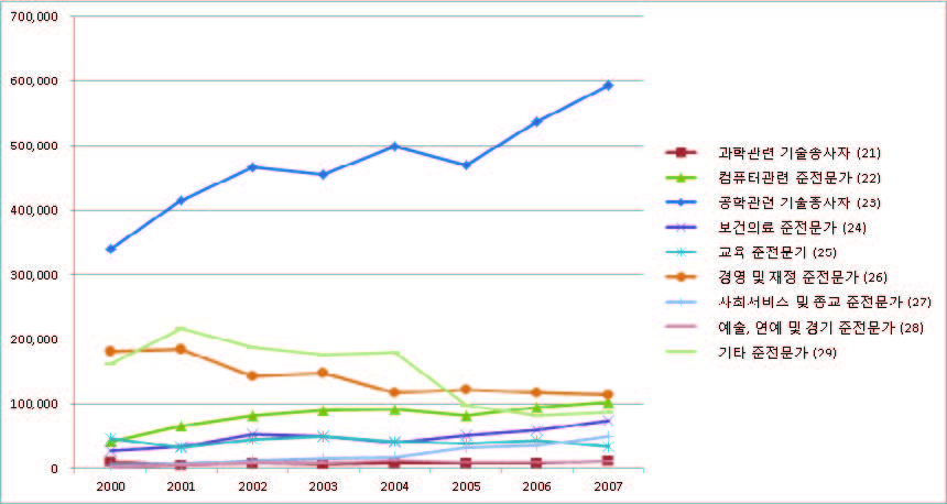 기술공 및 준전문가(2) 직종의 일자리 변동: 2000~2007