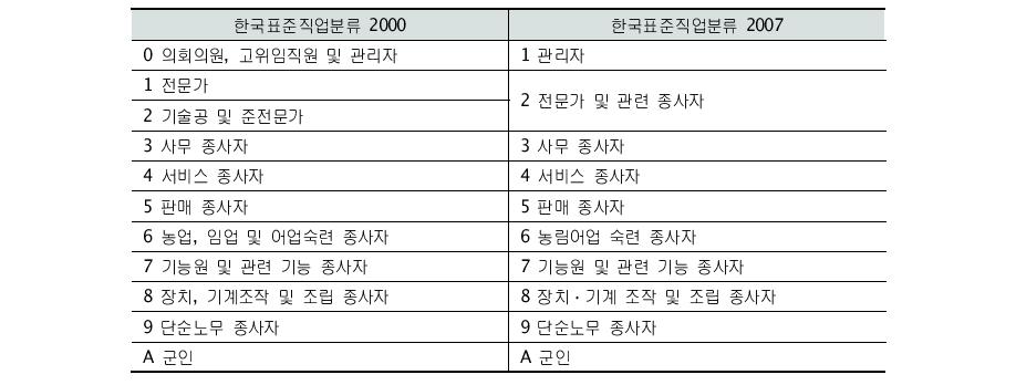 제6차 개정 대분류 변화