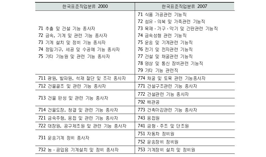 대분류 7: 기능원 및 관련 기능 종사자