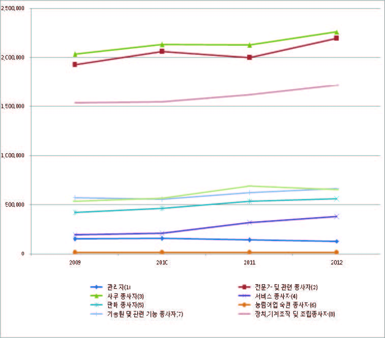 대분류 수준의 일자리 변동: 2009~2012