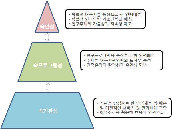 연구지원인력의 근접지원시스템 구축방안