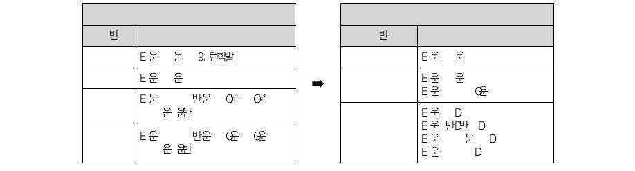 출연(연) 직제 개편안 예시