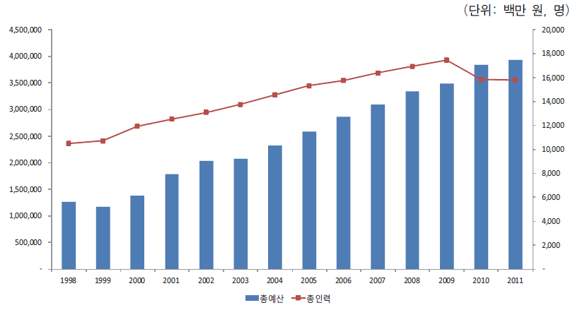 출연(연) 총예산 대비 인력 현황(1998~2011)