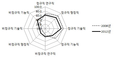 출연(연) 인력의 직군별 정규-비정규직 비중 변화 2(2008→2012년)