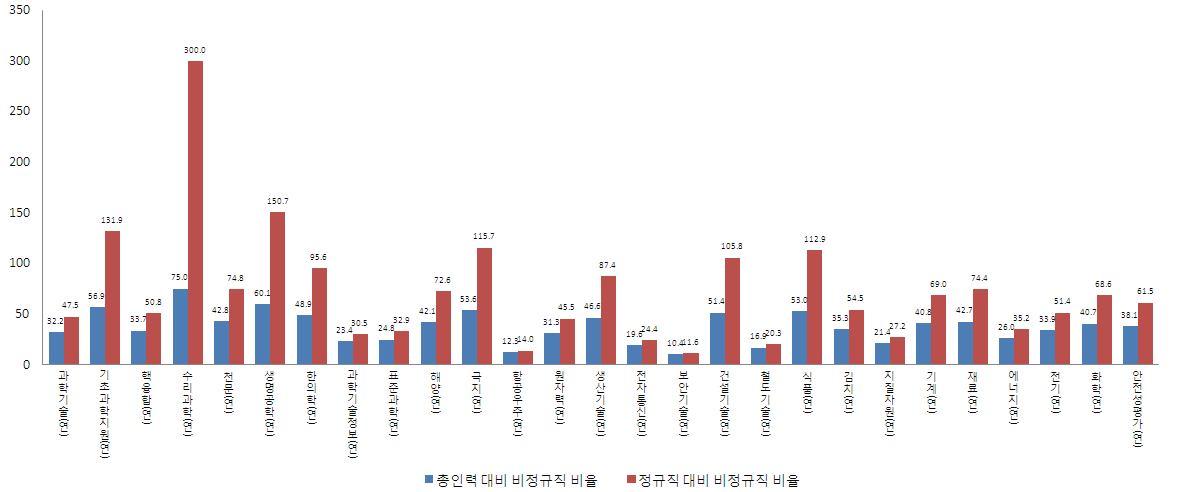 출연(연) 기관 별 비정규직의 비율