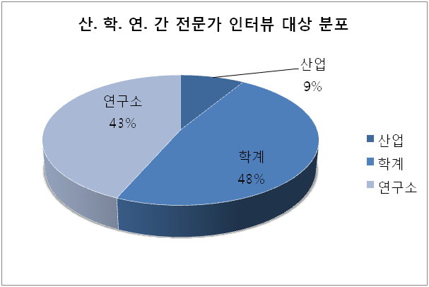 산.학.연 간 전문가 인터뷰 대상 분포