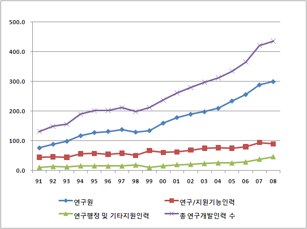 우리나라의 연구개발인력 추이