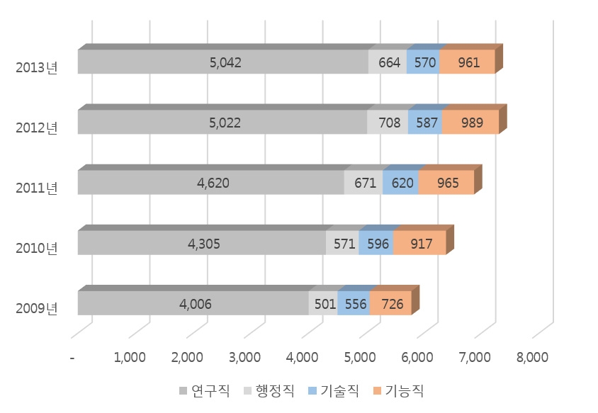 출연(연) 인력의 직군별 인력구성 변화 추이(2009~2013년)