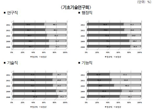 출연(연) 인력의 직군별 정규-비정규직 비중 추이 변화(2008~2012년)