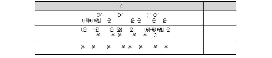 전문가 인터뷰조사 관련 설문 문항 지표