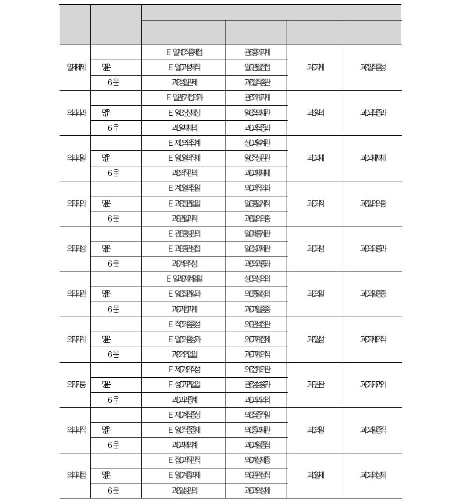 연도별 연구 성과Ⅱ 회귀분석 결과