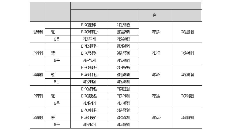 연도별 연구 성과Ⅲ 회귀분석 결과