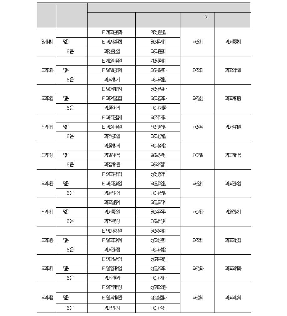 연도별 연구 성과Ⅳ 회귀분석 결과