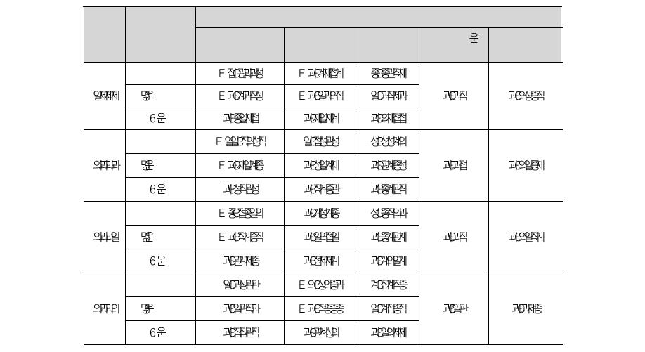 연도별 연구 성과Ⅴ 회귀분석 결과