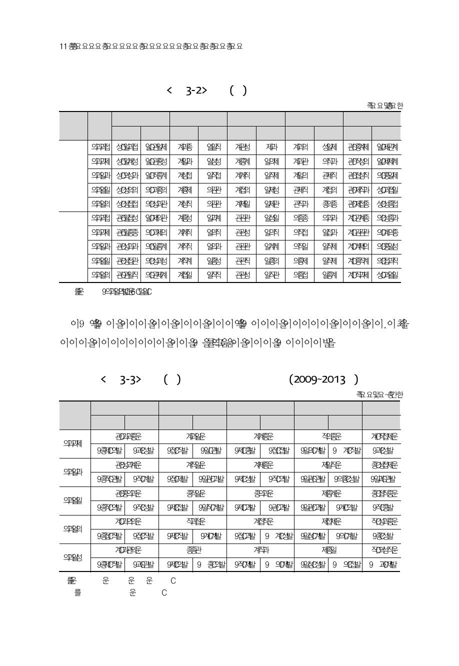 출연(연) 인력의 직군별 분포 추이(2009~2013년)