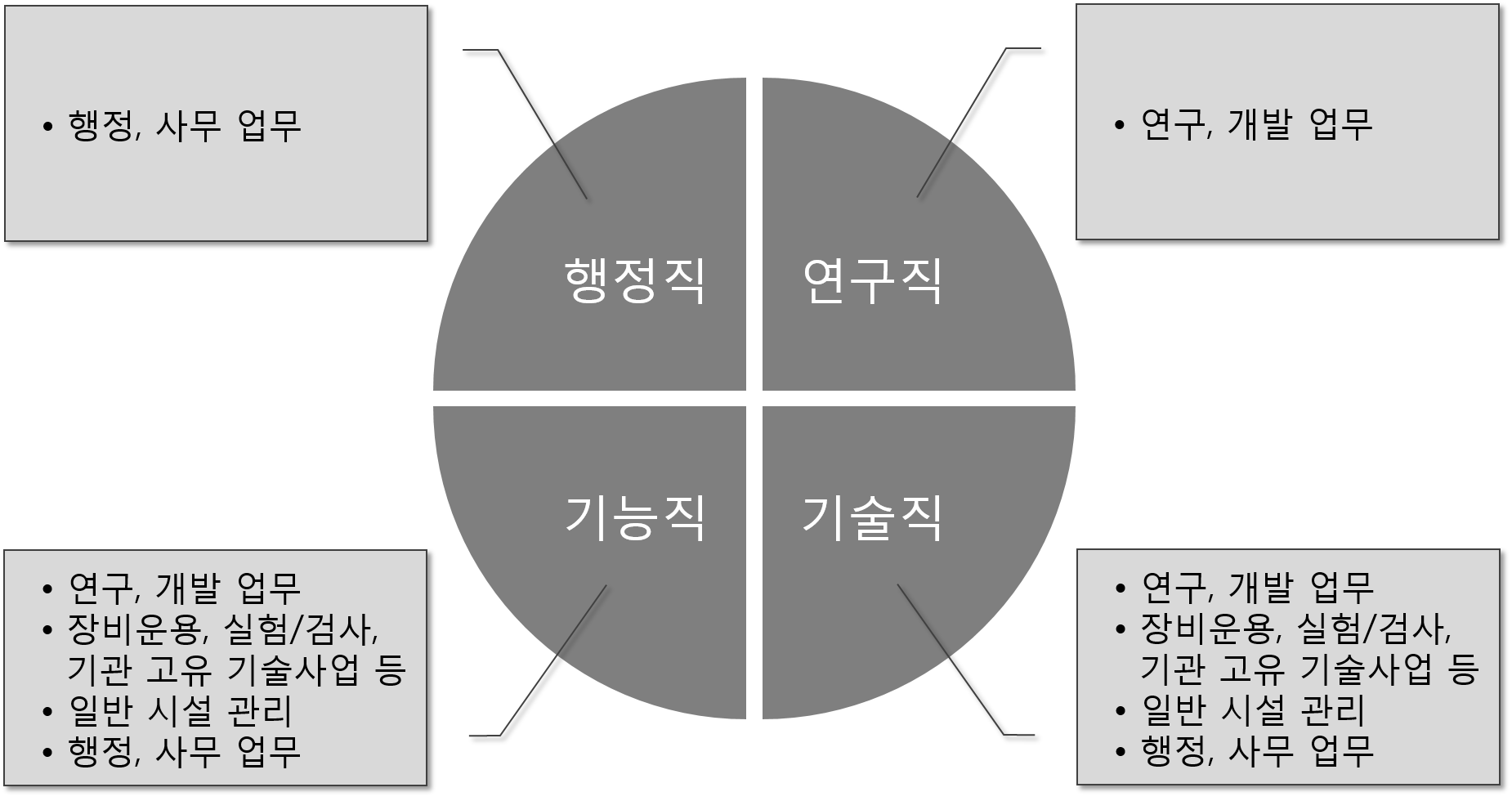 출연(연) 인력의 직군 구성 및 수행 업무 구분