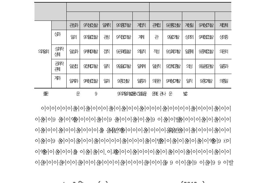 출연(연) 인력의 직군-학력수준별 분포(2012년)