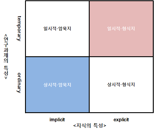 직무특성에 따른 정규직-비정규직 채용기준 사례