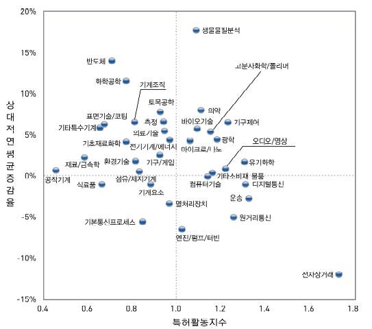 서울특별시의 기술분야별 연평균증가율과 특허활동지수