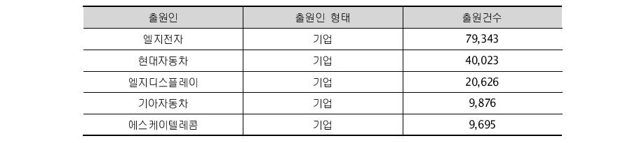 서울특별시 주요 출원인의 출원건수('00~'10)