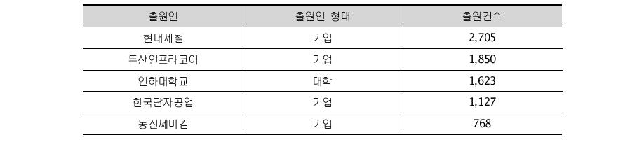 인천광역시 주요 출원인의 출원건수('00~'10)